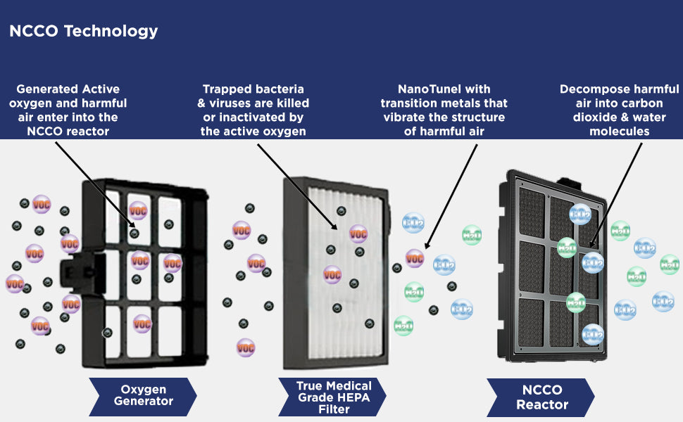 Ncco technology air deals purifier